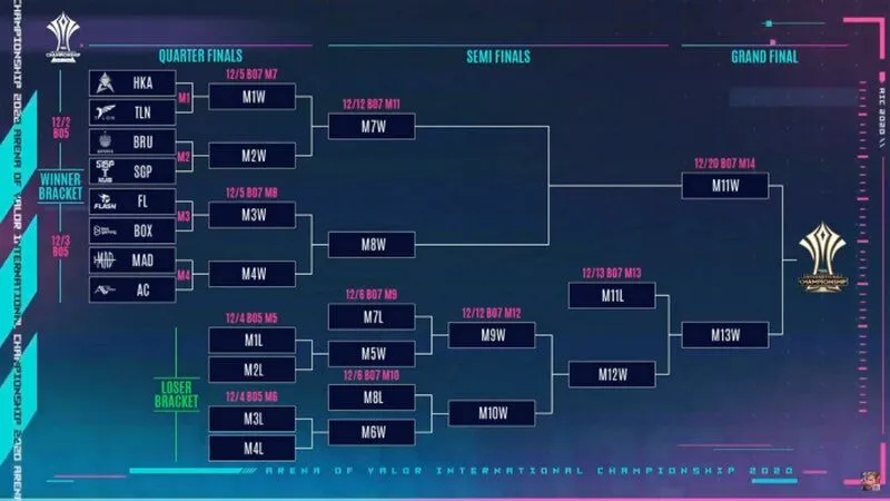 Lịch thi đấu liên quân và cơ cấu giải thưởng