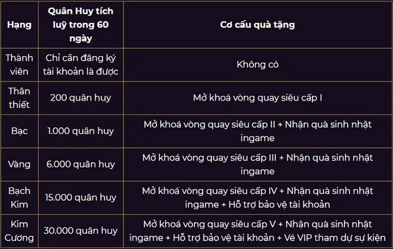 Các ưu đãi có được khi tham gia liên quân membership